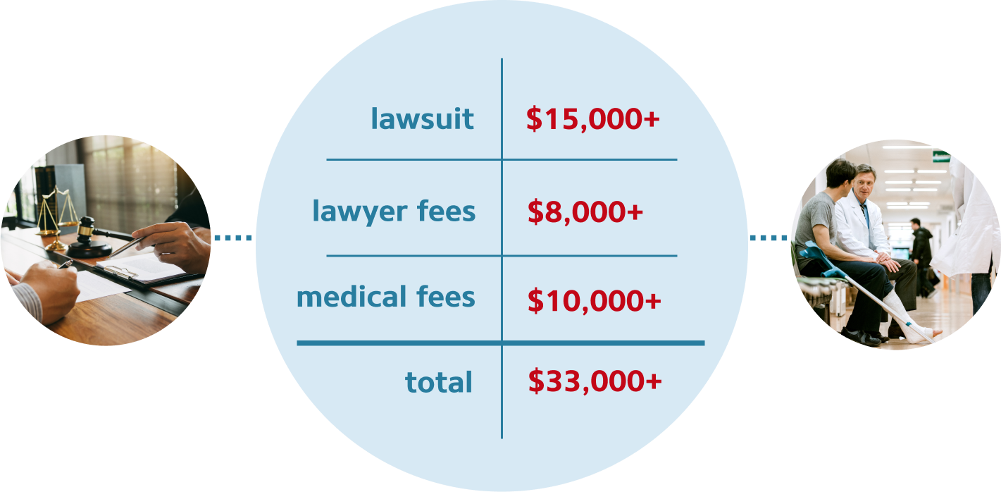 Liability fees graphic - Lawsuit: $15,000+, Lawyer Fees: $8,000+, Medical Fees: $10,000+, Total: $33,000+ | Alfa Insurance